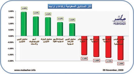 ارتفاع 19 من صناديق الاستثمار في السعودية أمس