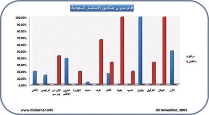 ارتفاع 19 من صناديق الاستثمار في السعودية أمس