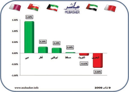 دفعة معنوية لأسهم دبي من تصريحات الحاكم .. وتباين في بقية الأسواق الخليجية