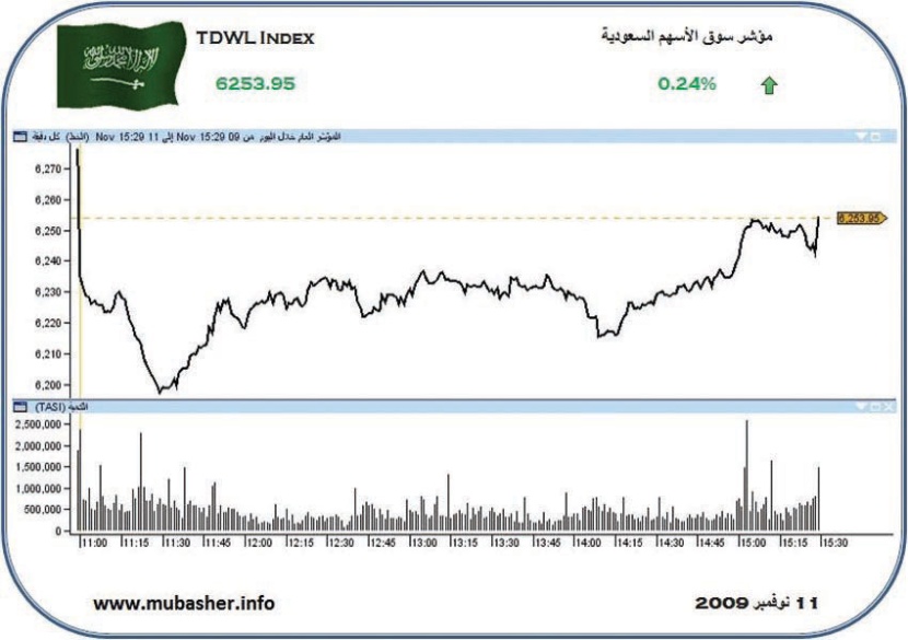 السوق السعودية تكسب 15 نقطة والسيولة عند 4 مليارات ريال