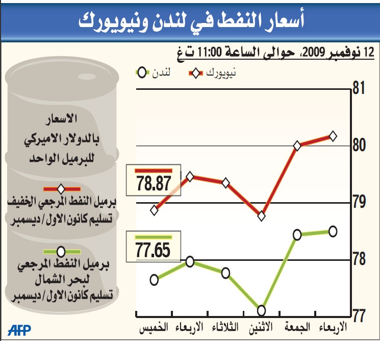 وكالة الطاقة: الطلب العالمي على النفط سيعود للنمو في الربع الأخير