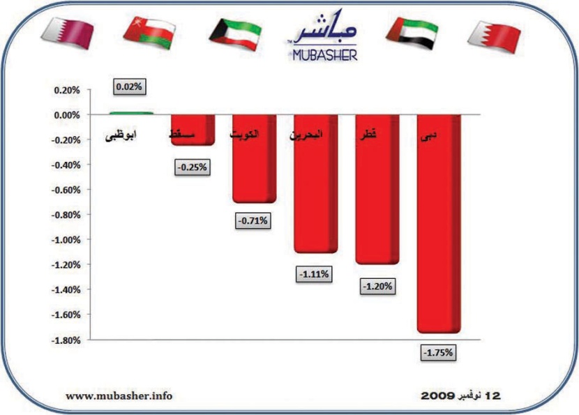 الأسهم الخليجية تفضل أسبوعا ثانيا من الهبوط بدلا من اللحاق بماراثون «داو جونز»