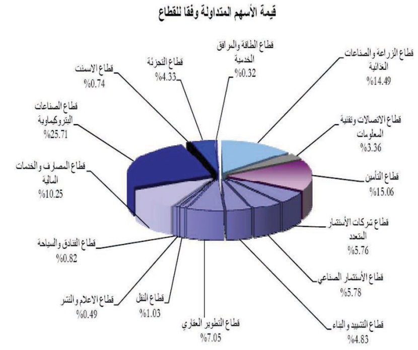 انحدار في التأمين والبتروكيماويات.. والسوق تميل نحو الأسهم المتراجعة