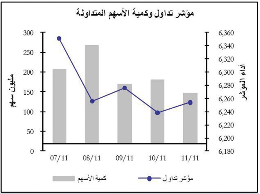انحدار في التأمين والبتروكيماويات.. والسوق تميل نحو الأسهم المتراجعة