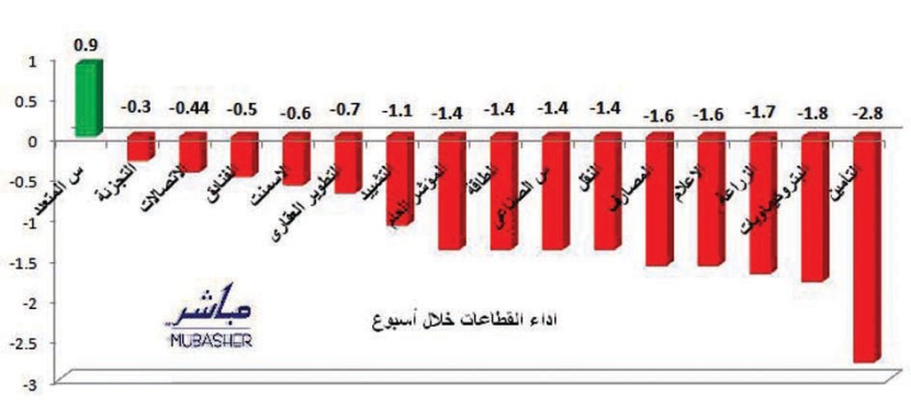غياب المحفزات الإيجابية يعود بالمؤشر إلى المنطقة الضبابية