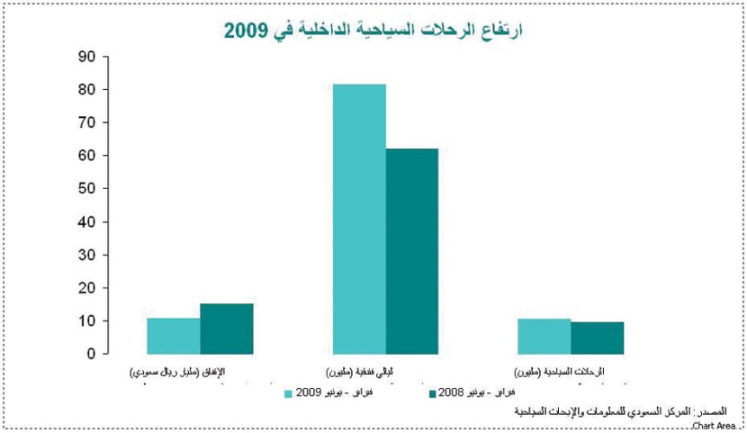 واردات السعودية تسجّل في 2009 أول انخفاض منذ 15 عاما