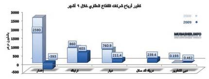 القطاع العقاري في دبي يرتفع 81 % منذ بداية 2009
