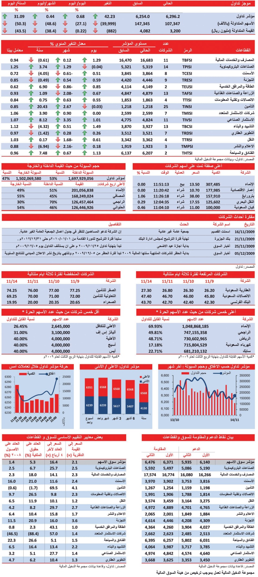 13 قطاعا تتوشح باللون الأخضر في جلسة أمس
