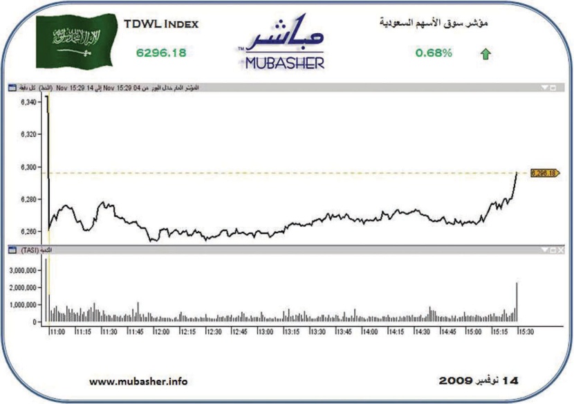 مؤشر الأسهم يواصل ارتفاعاته.. وقيم التداول الأدنى خلال شهرين