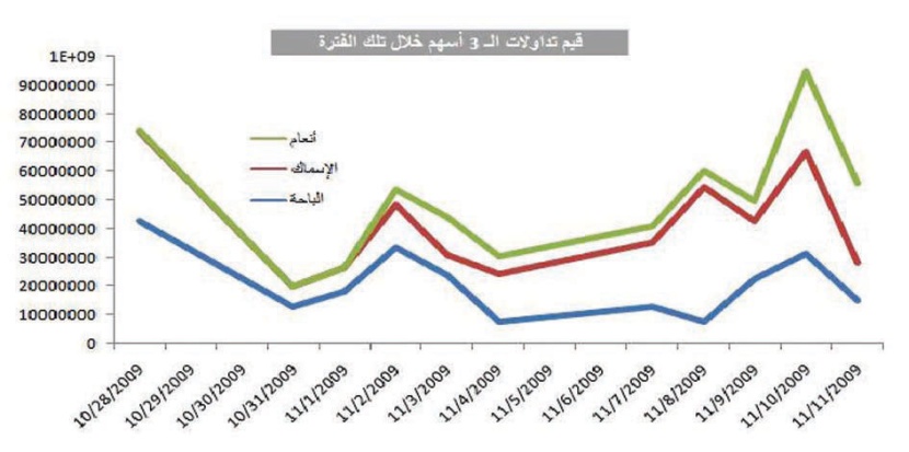 «أنعام» و«الباحة» و«الأسماك» تستحوذ على 9.7% من قيم التداولات خلال 11 جلسة