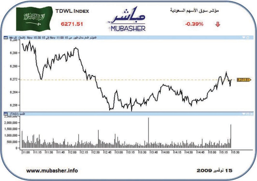المؤشر يخسر 24 نقطة.. والسيولة تسجل 3 مليارات ريال