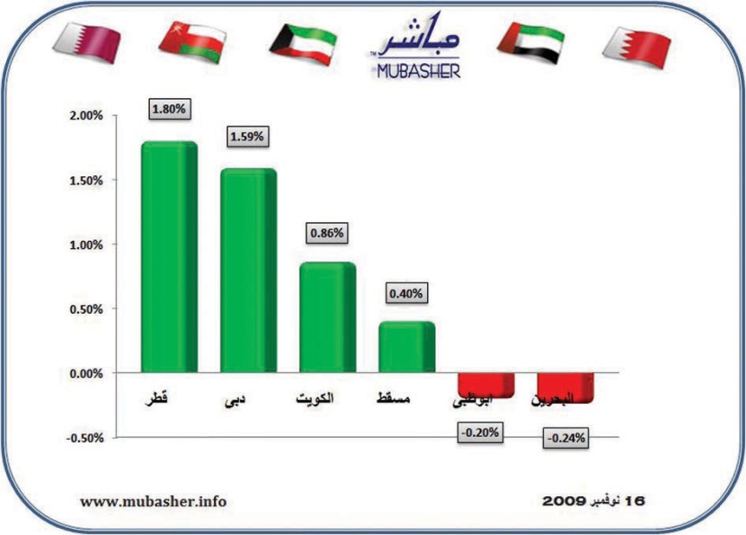 ارتداد مؤشرات 4 أسواق واستبعاد عودة النشاط القوي قبل إجازة عيد الأضحى