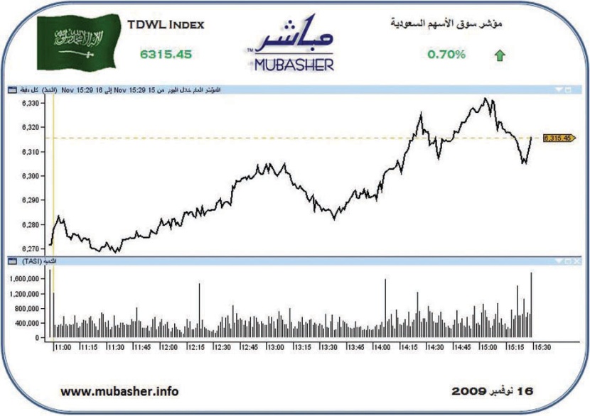 مؤشر الأسهم ينجح في الإغلاق فوق 6300 نقطة.. والسيولة تتحسن