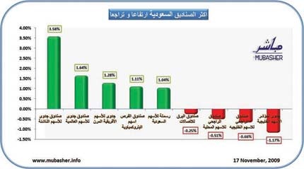 ارتفاع 35 صندوقا استثماريا في السعودية أمس
