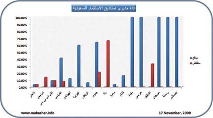 ارتفاع 35 صندوقا استثماريا في السعودية أمس