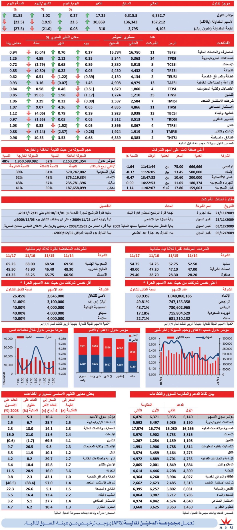 قطاع الزراعة أفضل أداء في جلسة أمس