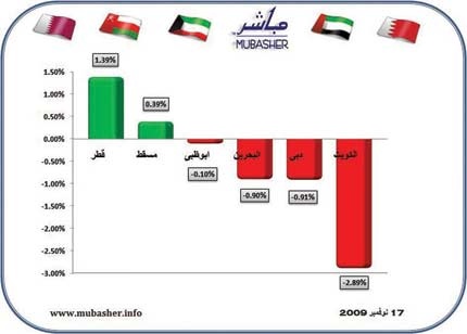 اتهامات «أجيليتي» وغموض صفقة «زين» وتراجع النتائج الفصلية تبخر 3.7 مليار دينار في الكويت