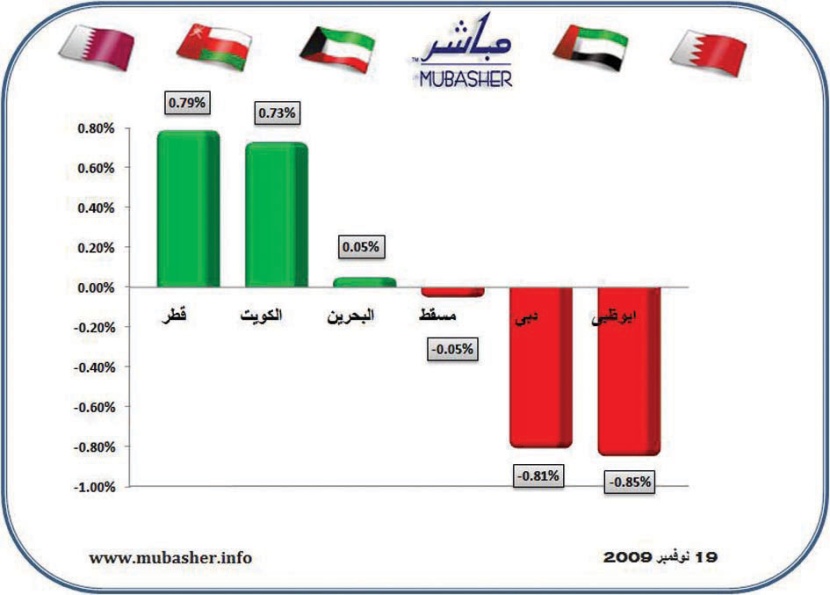 المحفظة الوطنية توقف «هستيريا البيع» في بورصة قطر.. وخسائر الأسبوع تصل إلى 4.3 %