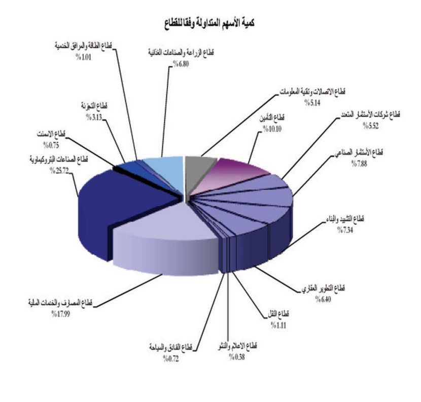 الزراعة والصناعات الغذائية في طليعة الصاعدين.. وقيمة الأسهم تتراجع 30 %