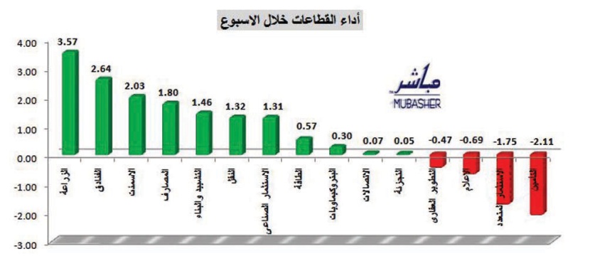 السوق تعكس اتجاهها وترتفع 1.04% خلال الأسبوع