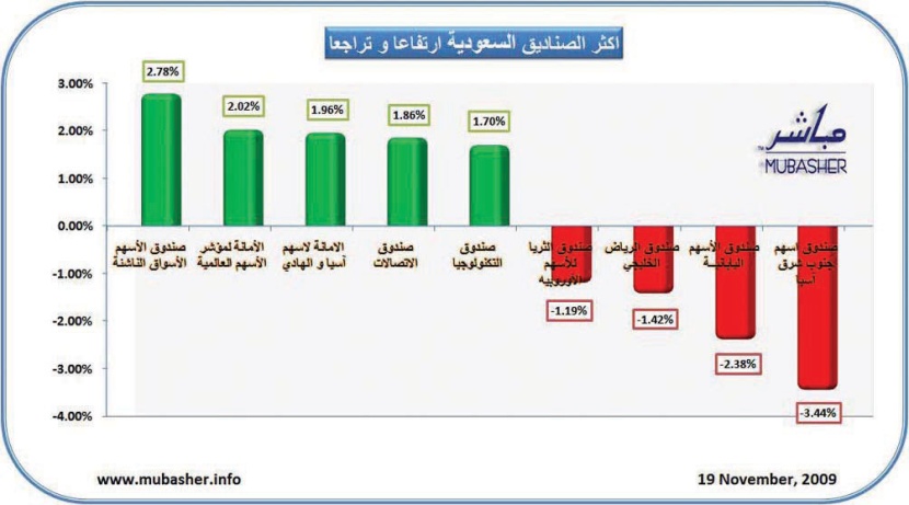 ارتفاع 56 صندوقا استثماريا بنهاية الأسبوع الثالث من نوفمبر