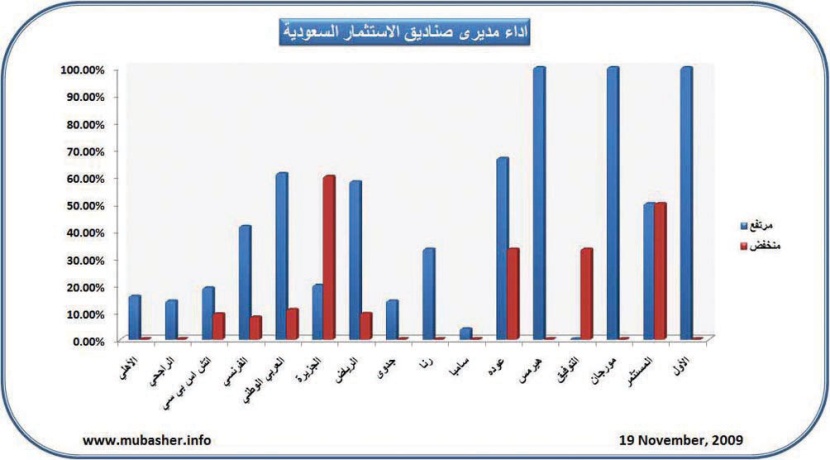 ارتفاع 56 صندوقا استثماريا بنهاية الأسبوع الثالث من نوفمبر