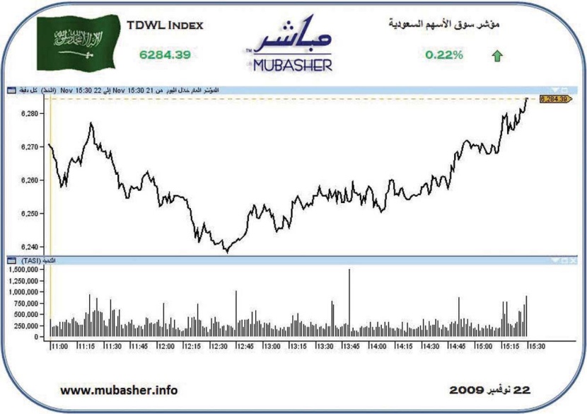 مؤشر سوق الأسهم يربح 14 نقطة.. والسيولة تتضاءل
