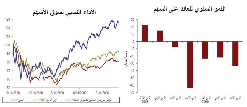 تقرير: الأسهم السعودية تتخاذل عن اللحاق بالبورصات العالمية