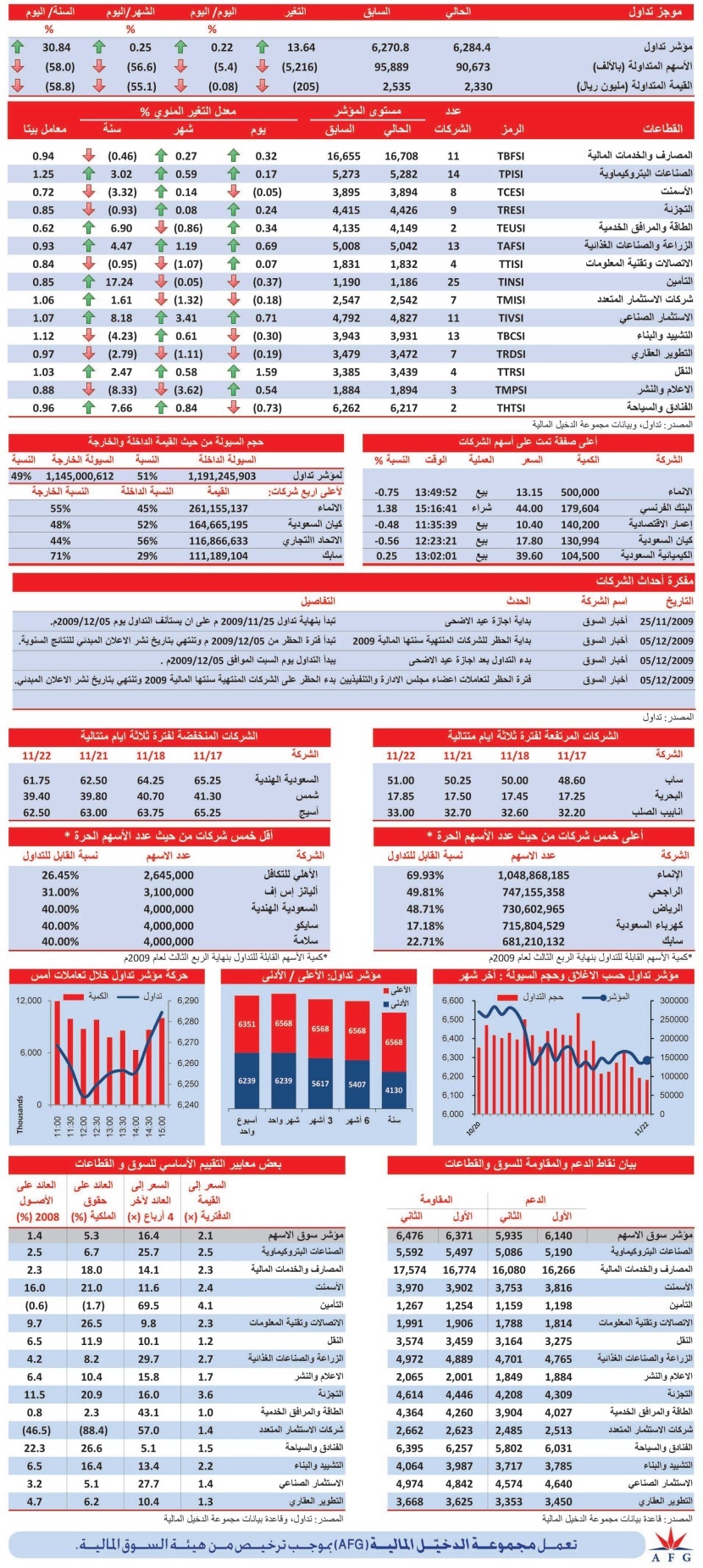 رغم التقلبات التي شهدها .. المؤشر ينهي جلسته باللون الأخضر