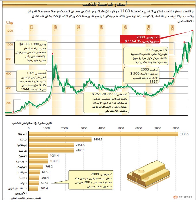 الذهب يسجل مرتفعا قياسيا فوق 1170 دولارا مع تراجع العملة الأمريكية