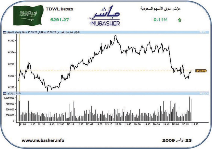 سوق الأسهم تكتفي بربحية 6 نقاط.. والسيولة دون 3 مليارات ريال