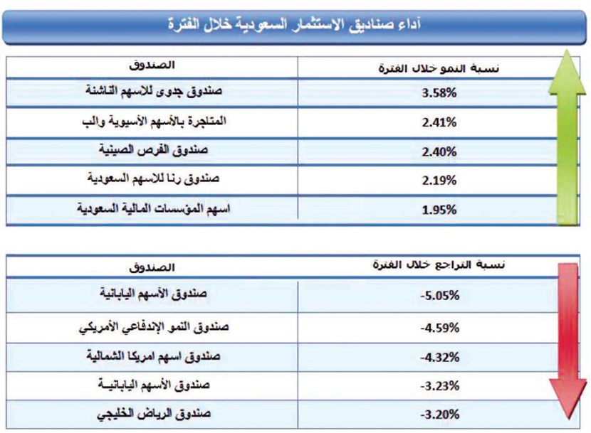 ارتفاع 180 صندوقاً استثمارياً في السعودية خلال الأسبوع الثالث من نوفمبر