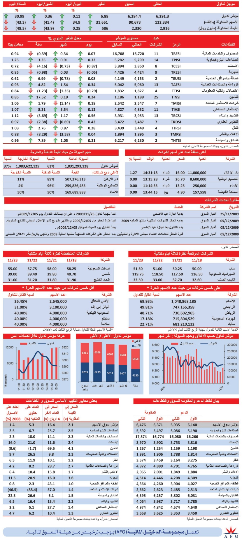 12 قطاعا تنهي تداولها باللون الأخضر