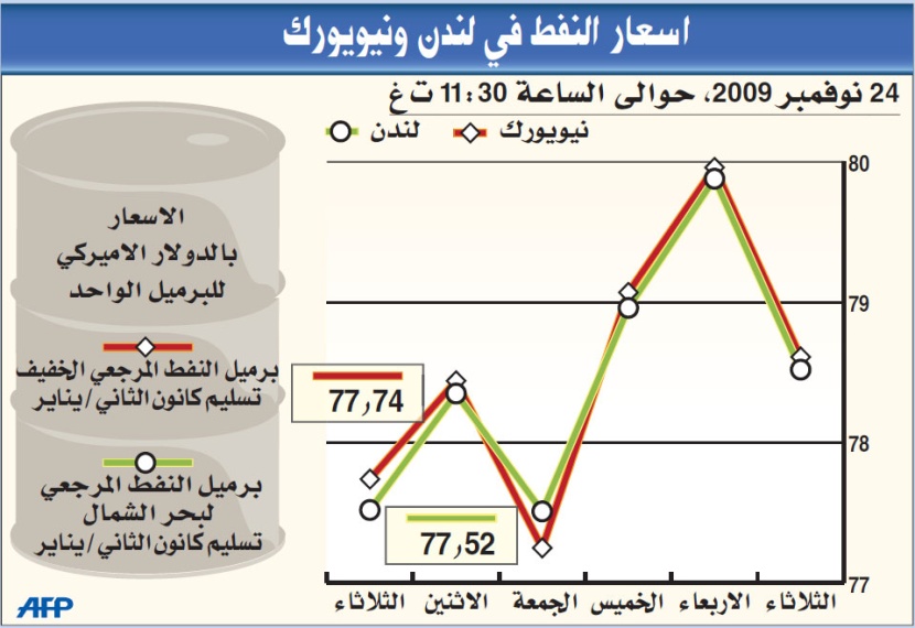 مسح: الطلب العالمي على النفط يتجاوز المعروض في 2010