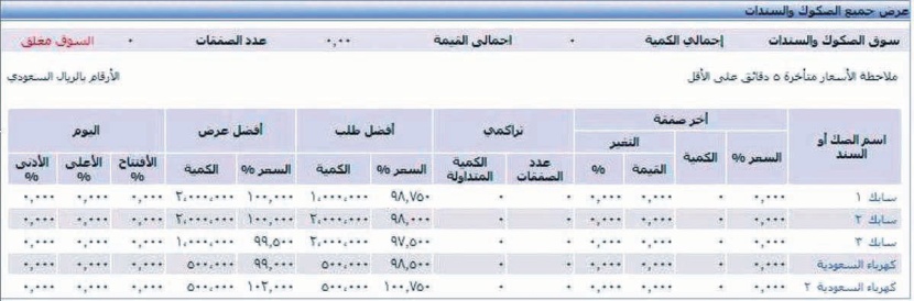 الفائدة المتدنية تقفز باكتتاب «ملاك السيولة» على سندات بنك الخليج 150 %
