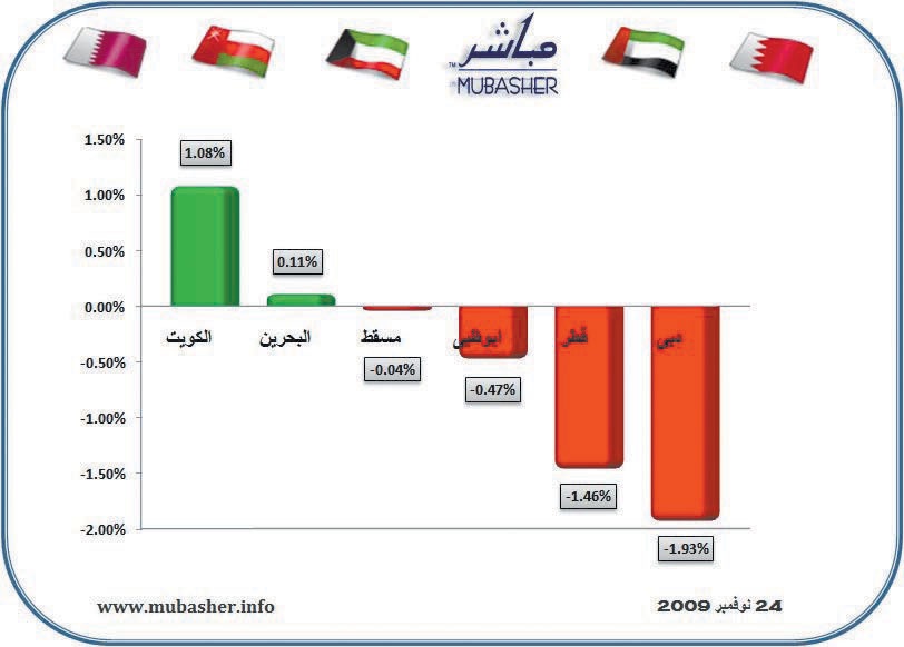الأسهم الخليجية تزيد من حيرة متعامليها.. والارتداد الصاعد ينقلب إلى «هابط»