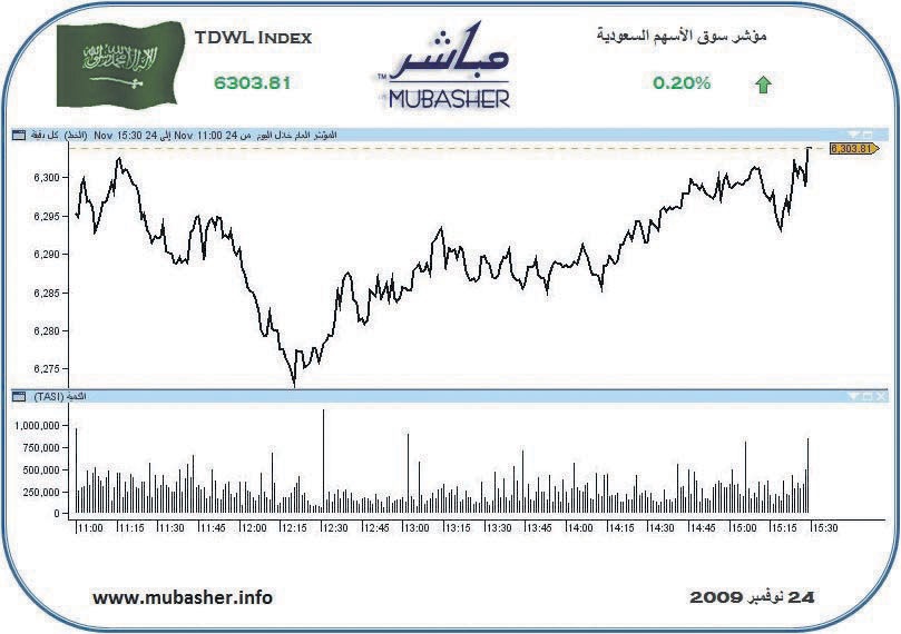 السوق تربح للجلسة الثالثة على التوالي.. والسيولة تتراجع إلى مستويات أول سبتمبر