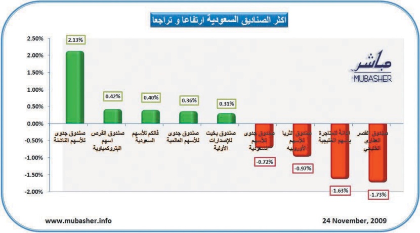 ارتفاع 22 صندوقاً استثمارياً أمس
