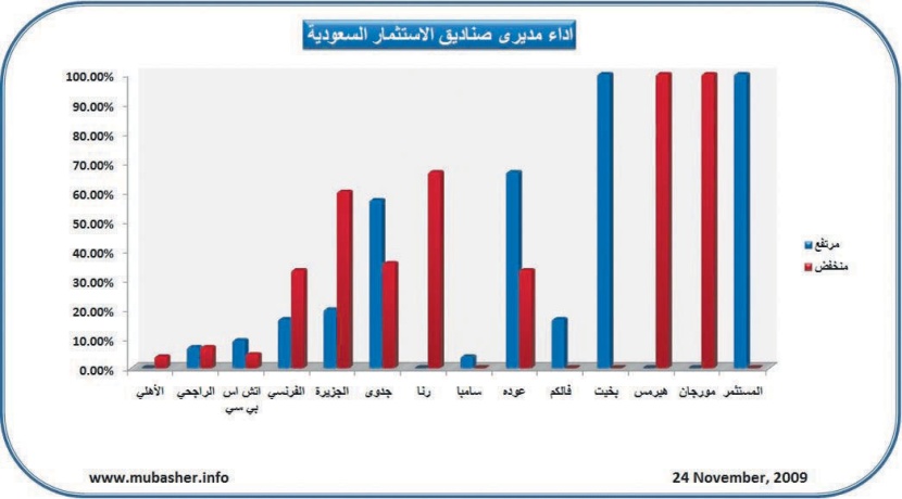 ارتفاع 22 صندوقاً استثمارياً أمس