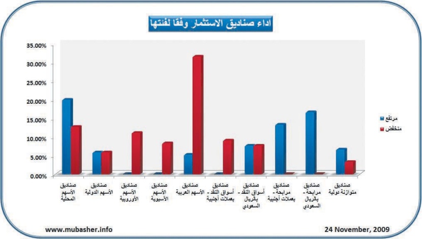 ارتفاع 22 صندوقاً استثمارياً أمس