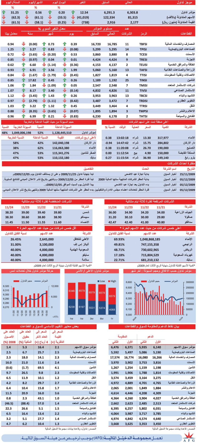 قطاع الزراعة الرابح الأكبر في جلسة أمس