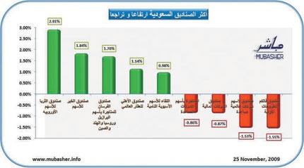 ارتفاع 26 صندوقاً استثمارياً أمس