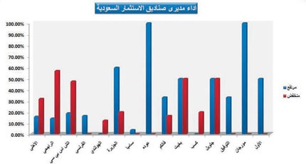 ارتفاع 26 صندوقاً استثمارياً أمس