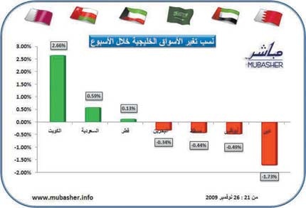 الأسهم العمانية والبحرينية تستقبل العيد باللون الأحمر وارتفاع مضاعفات أسواق الإمارات