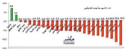 قطاع التأمين يتراجع 5.4 % خلال الـ 12 جلسة الأخيرة