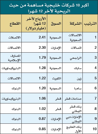 سابك والراجحي والاتصالات السعودية واتصالات الإماراتية وزين تتصدر قائمة أكبر 100 شركة خليجية