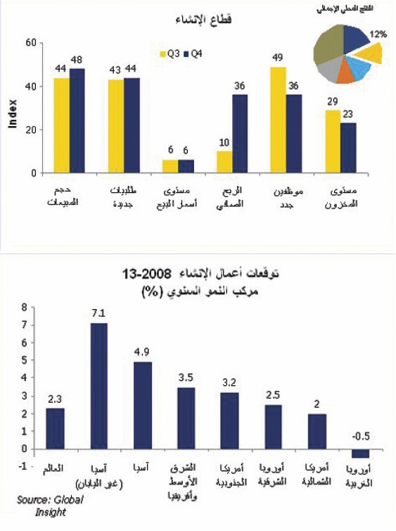 مؤشر البنك الأهلي و«دان آند براد ستريت» يظهر تفاؤلاً متماشياًً مع الانتعاش التدريجي للاقتصاد العالمي
