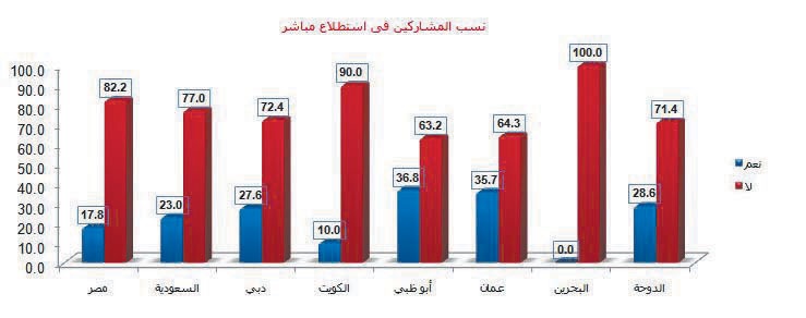 81% من المستثمرين العرب: تراجعات الأسواق مبالغ فيها بعد أزمة دبي