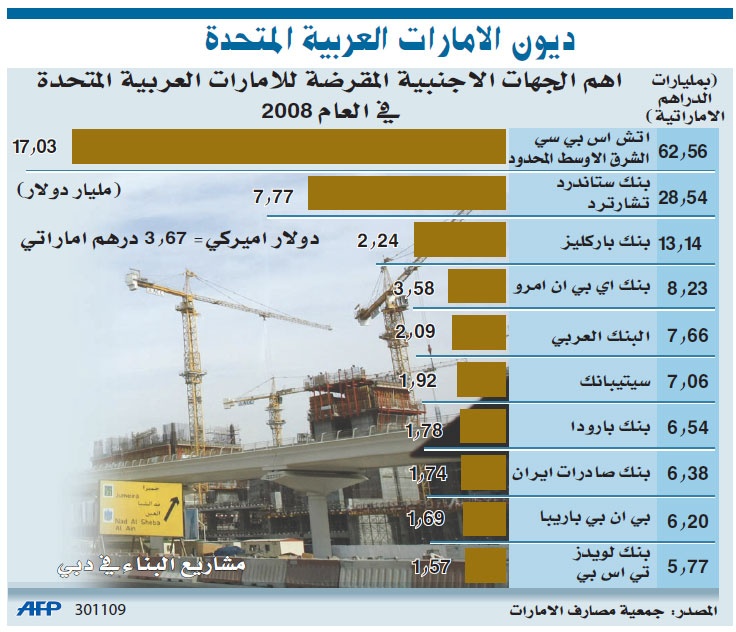 البنوك البريطانية متعرضة لـ «دبي العالمية» بـ 5 مليارات دولار