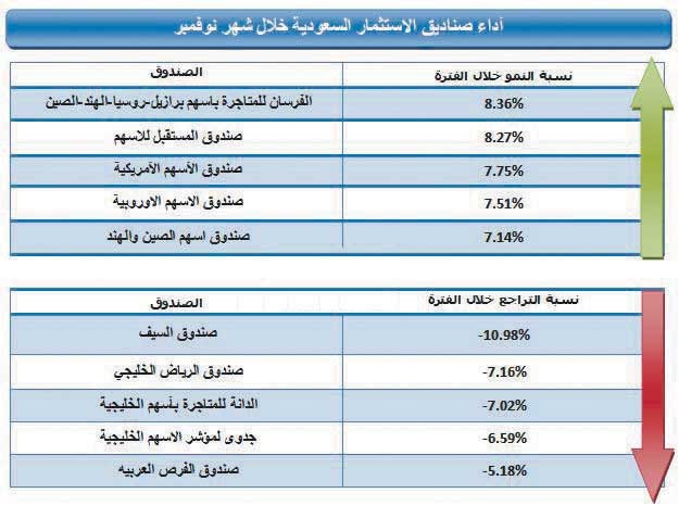 ارتفاع 142 صندوقا استثمارياً في السعودية خلال نوفمبر 2009